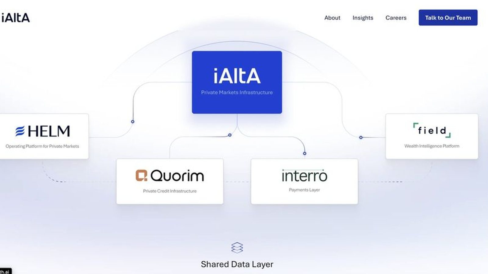 Product architecture: HELM, Quorim, Interro and Field on a shared data layer